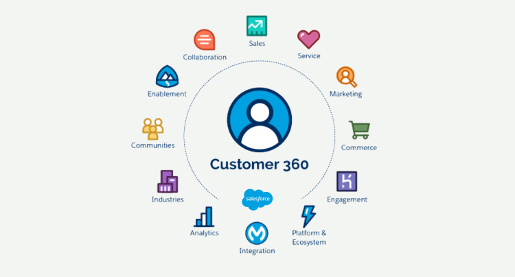 Salesforce Customer 360 Degree